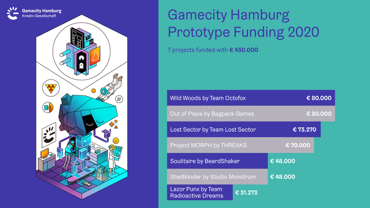Gamecity Hamburg: Erste Prototypenförderung unterstützt sieben Games-Projekte mit 430.000 Euro